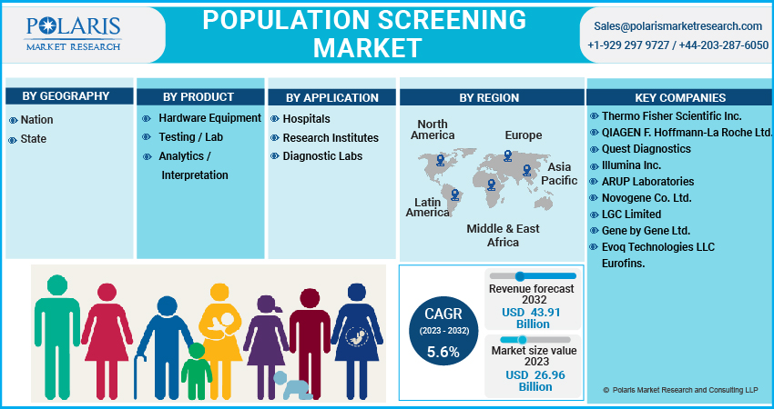 Population Screening Market